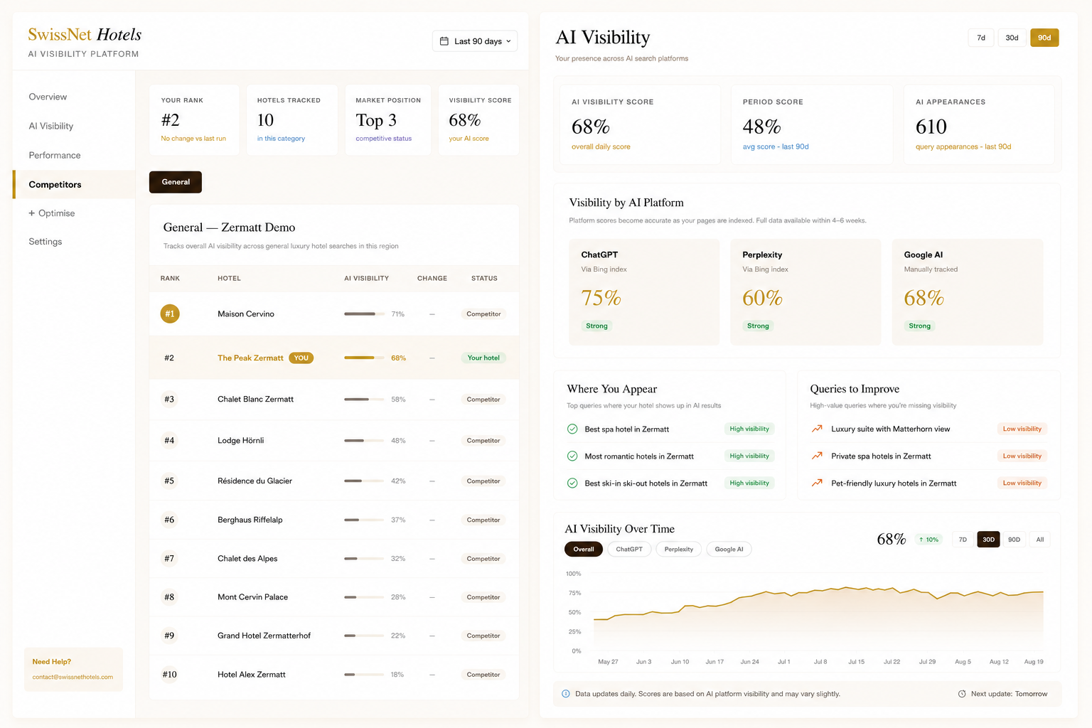 SwissNet AI Visibility Dashboard